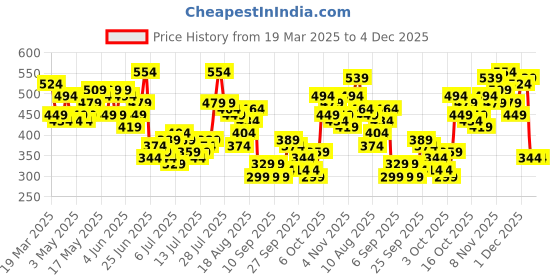 myntra.com HERE&NOW Printed Drop-Shoulder Sleeves Relaxed Pure Cotton T-shirt here&now Price History Graph from 19 Mar 2025 to 4 Dec 2025