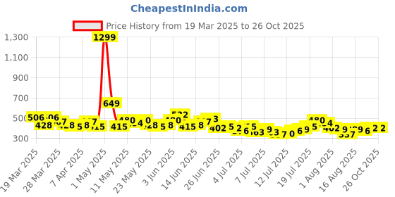 myntra.com HERE&NOW Printed Drop-Shoulder Sleeves Relaxed Pure Cotton T-shirt here&now Price History Graph from 19 Mar 2025 to 26 Oct 2025