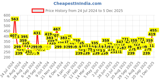 myntra.com HERE&NOW Printed Drop-Shoulder Sleeves T-shirt here&now Price History Graph from 24 Jul 2024 to 4 Dec 2025