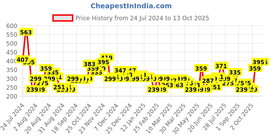 myntra.com HERE&NOW Printed Drop-Shoulder Sleeves T-shirt here&now Price History Graph from 24 Jul 2024 to 13 Oct 2025