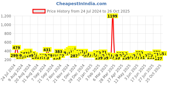 myntra.com HERE&NOW Printed Drop-Shoulder Sleeves T-shirt here&now Price History Graph from 24 Jul 2024 to 25 Oct 2025