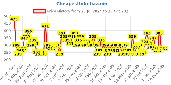 myntra.com HERE&NOW Printed Drop-Shoulder Sleeves T-shirt here&now Price History Graph from 25 Jul 2024 to 20 Oct 2025