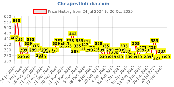 myntra.com HERE&NOW Printed Drop-Shoulder Sleeves T-shirt here&now Price History Graph from 24 Jul 2024 to 26 Oct 2025
