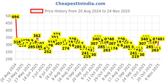 myntra.com HERE&NOW Printed Drop-Shoulder Sleeves T-shirt here&now Price History Graph from 20 Aug 2024 to 24 Nov 2025