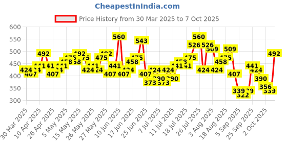 myntra.com HERE&NOW Printed Drop-Shoulder Sleeves T-shirt here&now Price History Graph from 30 Mar 2025 to 7 Oct 2025