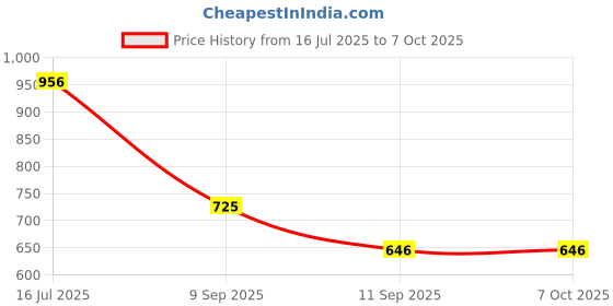 myntra.com HERE&NOW Printed Embellished Mirror Work Pure Georgette Saree here&now Price History Graph from 16 Jul 2025 to 7 Oct 2025