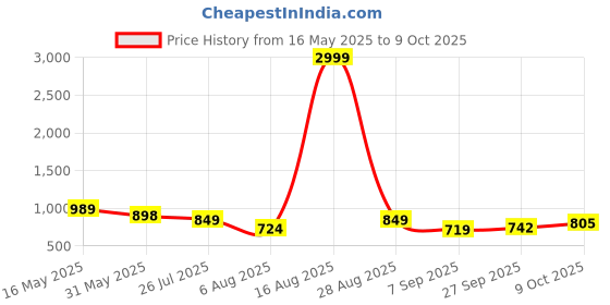 myntra.com HERE&NOW Printed Fit & Flared Ethnic Dresses here&now Price History Graph from 16 May 2025 to 9 Oct 2025