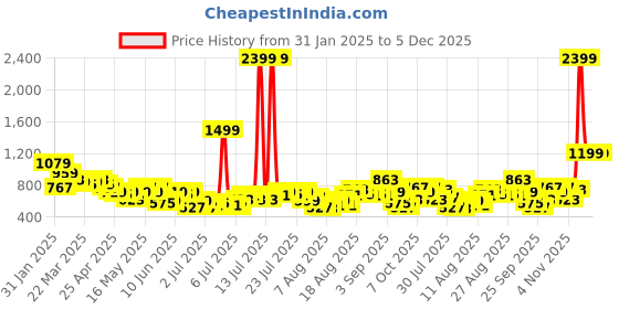 myntra.com HERE&NOW Printed Flared Sleeve Shirt Style Crop Top here&now Price History Graph from 31 Jan 2025 to 5 Dec 2025