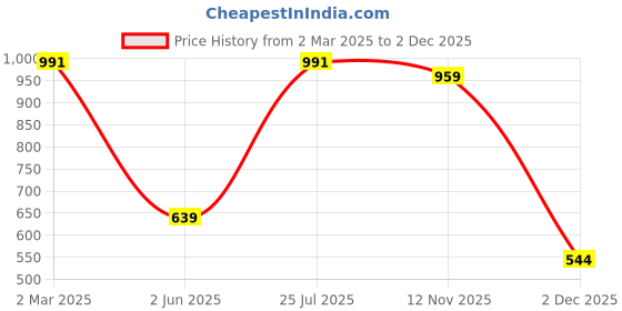 myntra.com HERE&NOW Printed Gotta Patti Kurta with Palazzos here&now Price History Graph from 2 Mar 2025 to 2 Dec 2025