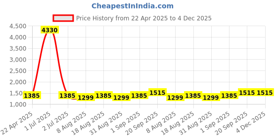 myntra.com HERE&NOW Printed Gotta Patti Modal Chanderi Unstitched Dress Material here&now Price History Graph from 22 Apr 2025 to 4 Dec 2025