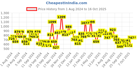 myntra.com HERE&NOW Printed Hooded Pure Cotton Front-Open Sweatshirt here&now Price History Graph from 1 Aug 2024 to 15 Oct 2025