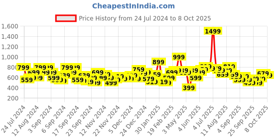 myntra.com HERE&NOW Printed Hooded Sweatshirt here&now Price History Graph from 24 Jul 2024 to 4 Oct 2025