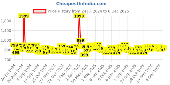 myntra.com HERE&NOW Printed Hooded Sweatshirt here&now Price History Graph from 24 Jul 2024 to 6 Dec 2025
