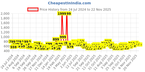 myntra.com HERE&NOW Printed Hooded Sweatshirt here&now Price History Graph from 24 Jul 2024 to 22 Nov 2025