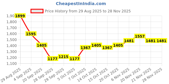 myntra.com HERE&NOW Printed Knitted Pullover here&now Price History Graph from 29 Aug 2025 to 28 Nov 2025