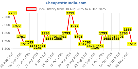 myntra.com HERE&NOW Printed Knitted Pullover here&now Price History Graph from 30 Aug 2025 to 4 Dec 2025