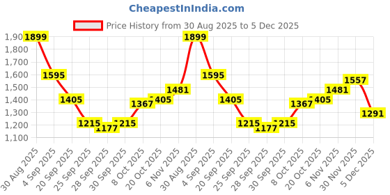 myntra.com HERE&NOW Printed Knitted Pullover here&now Price History Graph from 30 Aug 2025 to 4 Dec 2025