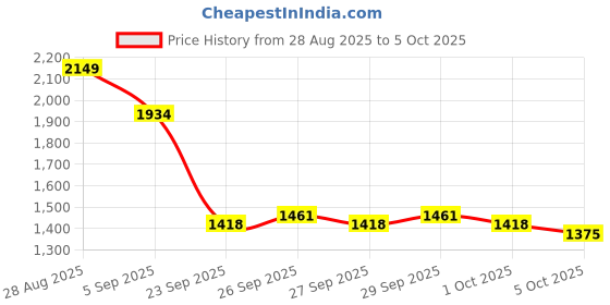 myntra.com HERE&NOW Printed Knitted Pullover here&now Price History Graph from 28 Aug 2025 to 5 Oct 2025