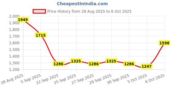 myntra.com HERE&NOW Printed Knitted Pullover here&now Price History Graph from 28 Aug 2025 to 6 Oct 2025
