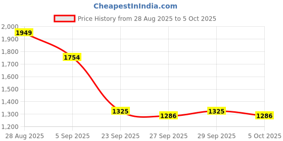 myntra.com HERE&NOW Printed Knitted Pullover here&now Price History Graph from 28 Aug 2025 to 4 Oct 2025