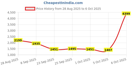 myntra.com HERE&NOW Printed Knitted Pullover here&now Price History Graph from 28 Aug 2025 to 6 Oct 2025