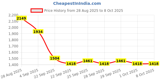 myntra.com HERE&NOW Printed Knitted Pullover here&now Price History Graph from 28 Aug 2025 to 7 Oct 2025