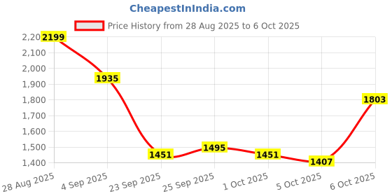 myntra.com HERE&NOW Printed Knitted Pullover here&now Price History Graph from 28 Aug 2025 to 6 Oct 2025