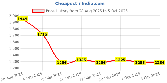 myntra.com HERE&NOW Printed Knitted Pullover here&now Price History Graph from 28 Aug 2025 to 4 Oct 2025