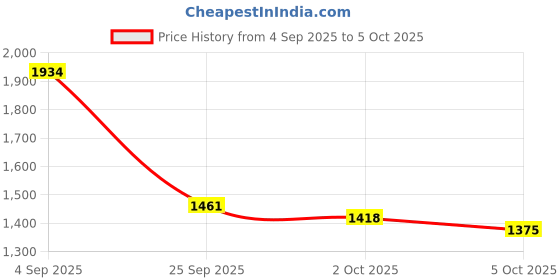 myntra.com HERE&NOW Printed Knitted Pullover here&now Price History Graph from 4 Sep 2025 to 5 Oct 2025