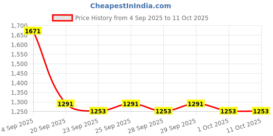myntra.com HERE&NOW Printed Knitted Pullover here&now Price History Graph from 4 Sep 2025 to 11 Oct 2025