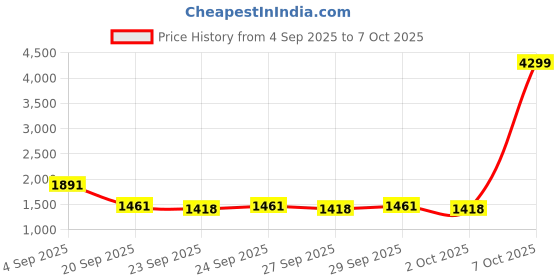 myntra.com HERE&NOW Printed Knitted Pullover here&now Price History Graph from 4 Sep 2025 to 7 Oct 2025