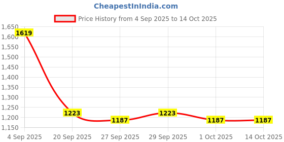 myntra.com HERE&NOW Printed Knitted Pullover here&now Price History Graph from 4 Sep 2025 to 14 Oct 2025