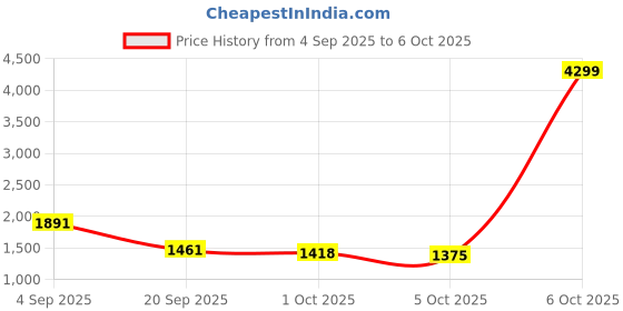 myntra.com HERE&NOW Printed Knitted Pullover here&now Price History Graph from 4 Sep 2025 to 6 Oct 2025