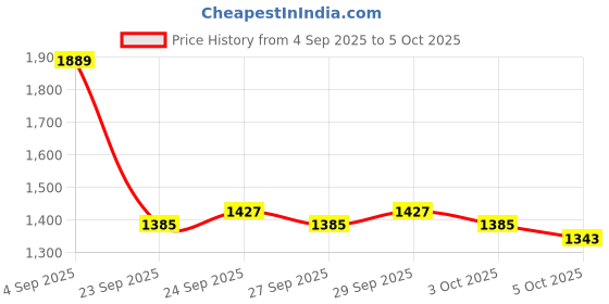 myntra.com HERE&NOW Printed Knitted Pullover here&now Price History Graph from 4 Sep 2025 to 5 Oct 2025