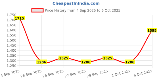 myntra.com HERE&NOW Printed Knitted Pullover here&now Price History Graph from 4 Sep 2025 to 6 Oct 2025
