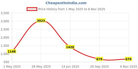 myntra.com HERE&NOW Printed Kota Linen Saree With Blouse Piece here&now Price History Graph from 1 May 2025 to 6 Nov 2025