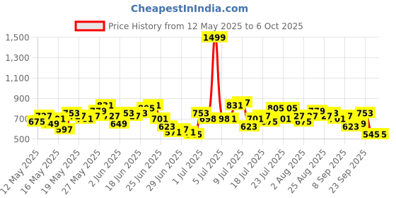 myntra.com HERE&NOW Printed Kurta with Palazzos & Dupatta here&now Price History Graph from 12 May 2025 to 5 Oct 2025