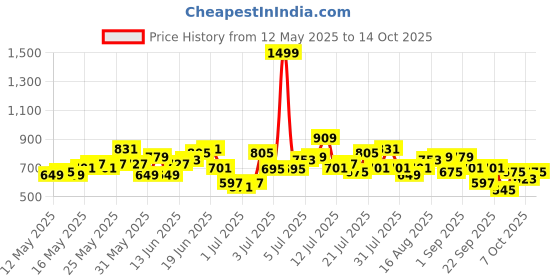 myntra.com HERE&NOW Printed Kurta with Salwar & Dupatta here&now Price History Graph from 12 May 2025 to 14 Oct 2025