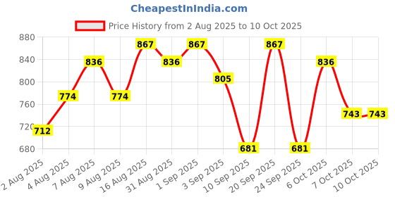 myntra.com HERE&NOW Printed Kurta with Trousers & Dupatta here&now Price History Graph from 2 Aug 2025 to 10 Oct 2025