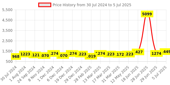 myntra.com HERE&NOW Printed Kurta with Trousers & With Dupatta here&now Price History Graph from 30 Jul 2024 to 5 Jul 2025