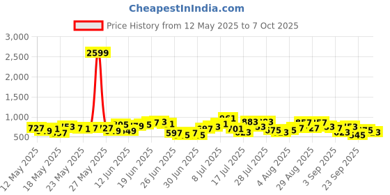 myntra.com HERE&NOW Printed Lace Inserts Gotta Patti Kurta with Trousers & Dupatta here&now Price History Graph from 12 May 2025 to 7 Oct 2025