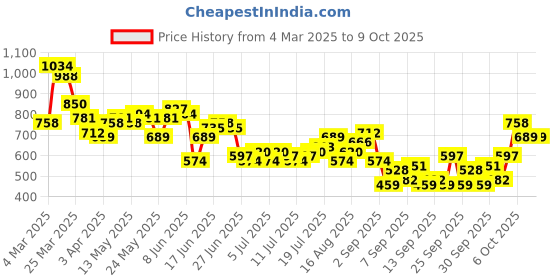 myntra.com HERE&NOW Printed Lapel Collar Shirt here&now Price History Graph from 4 Mar 2025 to 3 Oct 2025