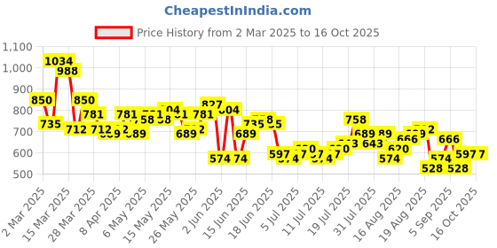 myntra.com HERE&NOW Printed Lapel Collar Shirt here&now Price History Graph from 2 Mar 2025 to 15 Oct 2025