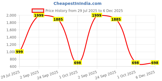 myntra.com HERE&NOW Printed Mandarin Collar Neck Top With Palazzos Co-Ords here&now Price History Graph from 29 Jul 2025 to 5 Dec 2025