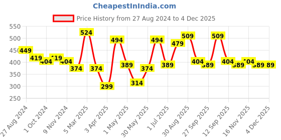 myntra.com HERE&NOW Printed Mandarin Collar Roll-Up Sleeves Bohemian Longline Top here&now Price History Graph from 27 Aug 2024 to 4 Dec 2025