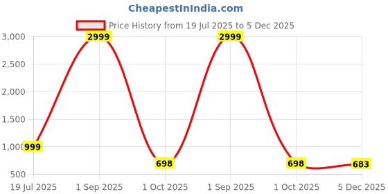 myntra.com HERE&NOW Printed Mandarin Collar Top With Palazzo Co-Ords here&now Price History Graph from 19 Jul 2025 to 5 Dec 2025