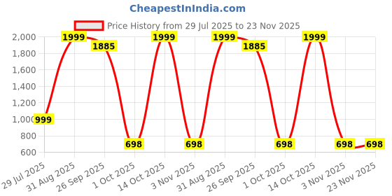 myntra.com HERE&NOW Printed Mandarin Collar Tunic With Palazzos Co-Ords here&now Price History Graph from 29 Jul 2025 to 22 Nov 2025