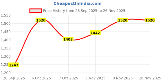 myntra.com HERE&NOW Printed Maxi Dress here&now Price History Graph from 28 Sep 2025 to 24 Nov 2025