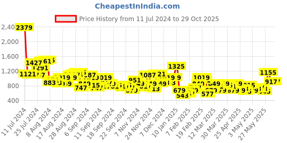 myntra.com HERE&NOW Printed Mirror Work Kaftan Kurta with Trousers here&now Price History Graph from 11 Jul 2024 to 29 Oct 2025