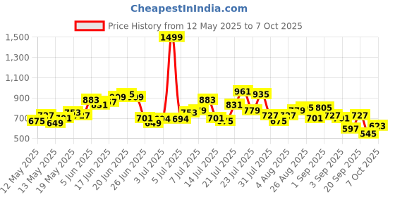 myntra.com HERE&NOW Printed Monochrome Kurta with Trousers & Dupatta here&now Price History Graph from 12 May 2025 to 7 Oct 2025